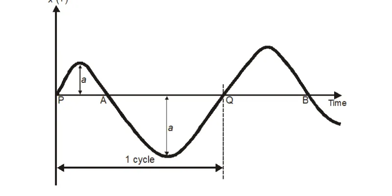 Simple harmonic motion