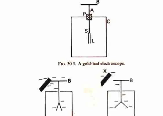 Gold-leaf electroscope