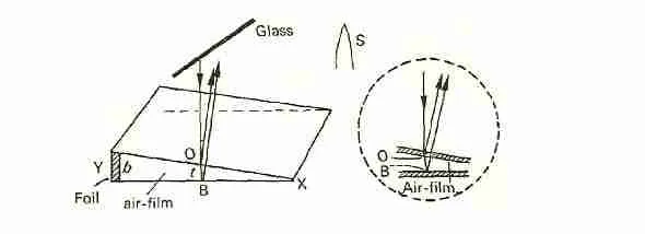 Thin wedge films