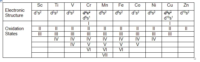 Transition elements