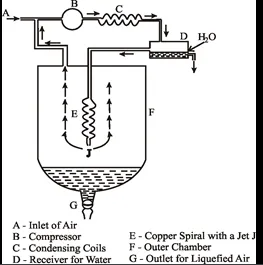 Linde Apparatus