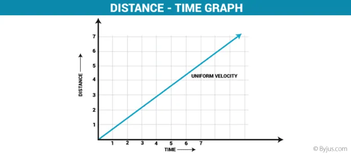 Distance graph