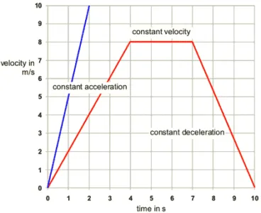 Velocity graph