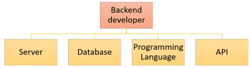 skills for backend web developer