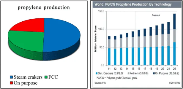 production of propylene