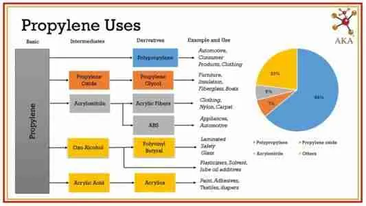 Uses of Propylene