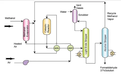 Production of Formaldehyde