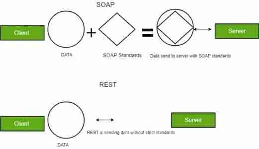 rest and soap api