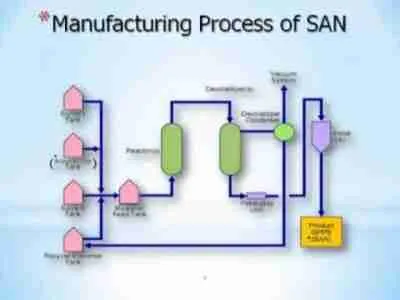 Production of Styrene Acrylonitrile