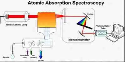 Atomic absorption spectroscopy 