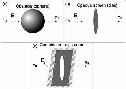 Babinet Principle 