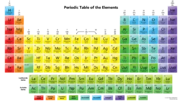 Periodic table 