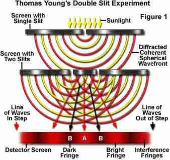 Young's Interference bands 