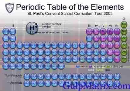 Periodic table