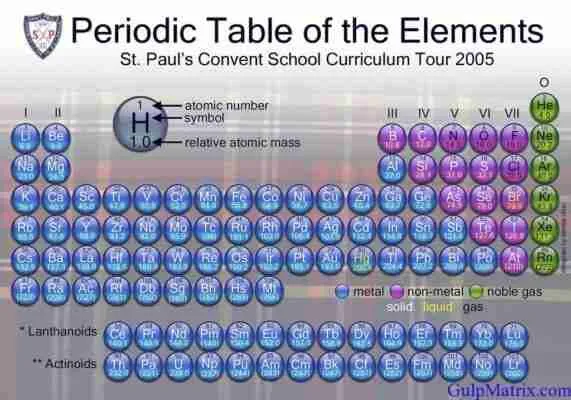 Periodic table