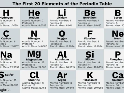 easily memorize first 20 elements of the periodic table