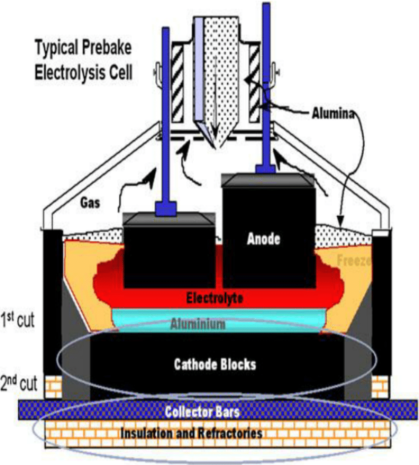 The Hall–Héroult Process of Manufacturing Aluminum — Sciborg