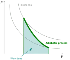 Adiabatic heating