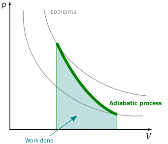 Adiabatic heating