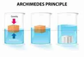 Archimedes'principle