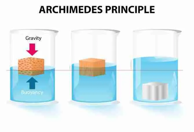 Archimedes'principle