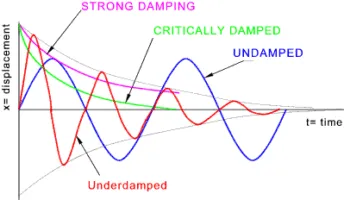 Complex harmonic motion