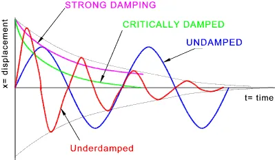 Complex harmonic motion