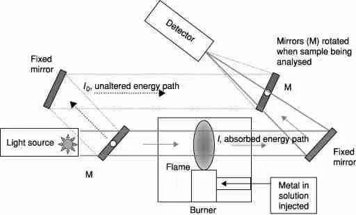 absorption spectroscopy