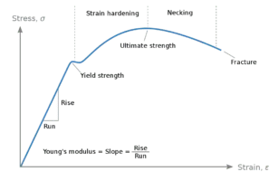 1200px-Stress_strain_ductile.svg