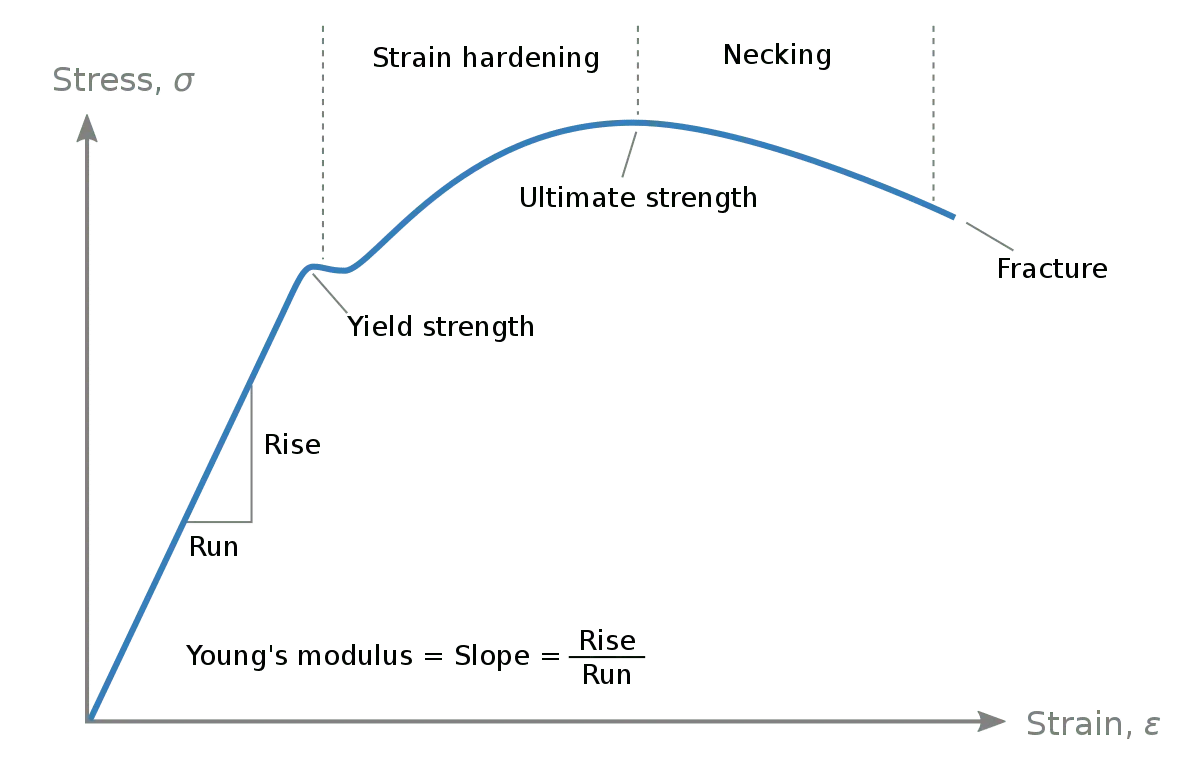 1200px-Stress_strain_ductile.svg