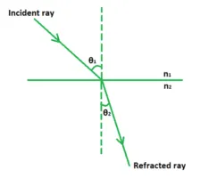 Snell's law